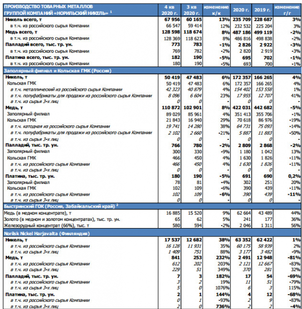 Норникель увеличил производство никеля в 20 г на 3%, медь -2%, палладий -3%, платина -1%