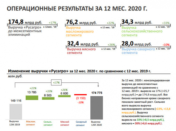 Выручка Русагро за 20 г +17%