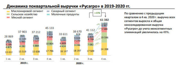 Выручка Русагро за 20 г +17%