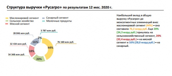 Выручка Русагро за 20 г +17%