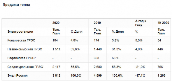 Выработка электроэнергии Энел Россия за 20 г -44% г/г