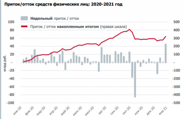 В январе физические лица купили акций на Московской бирже на 28,5 млрд рублей