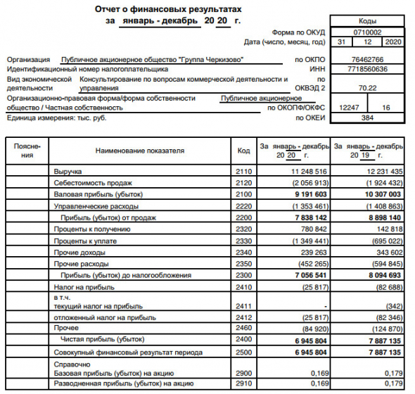 Прибыль Черкизово за 20 г РСБУ -12%