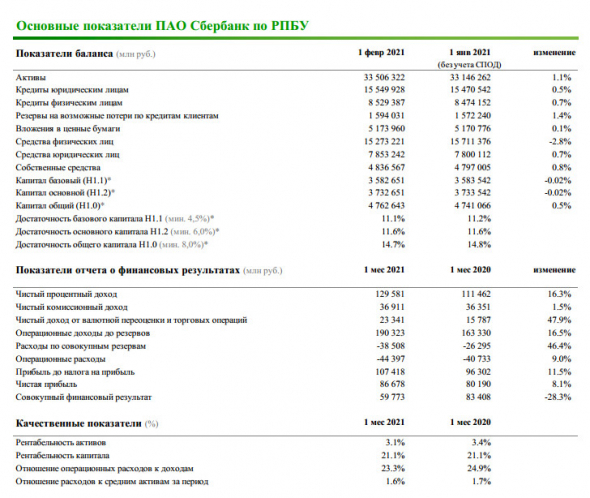 Сбербанк в январе заработал чистую прибыль в размере 86,7 млрд руб