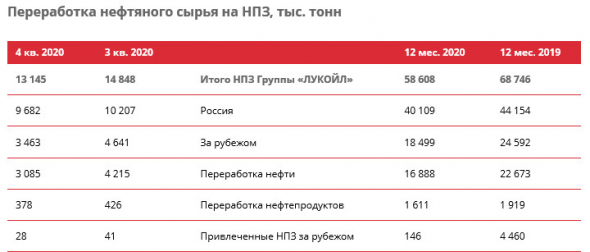 Добыча нефти Лукойла в 20 г -10% (без учета проекта Западная Курна-2)