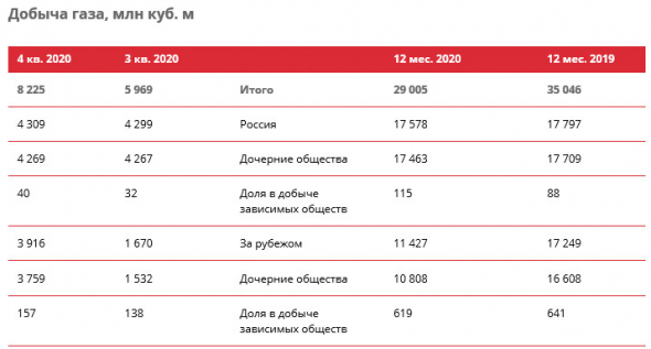 Добыча нефти Лукойла в 20 г -10% (без учета проекта Западная Курна-2)