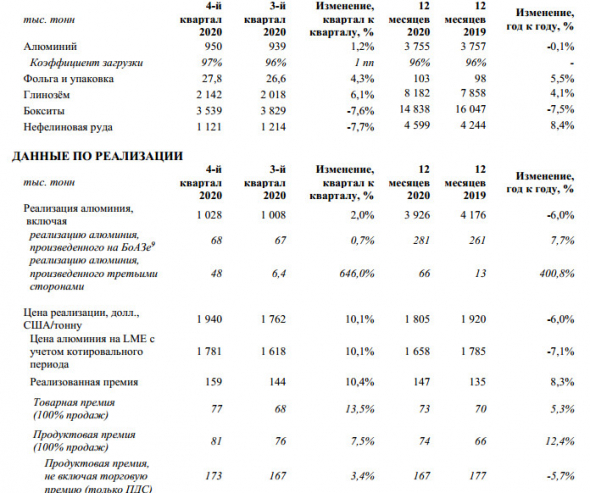Производство алюминия Русала в 20 г -0,1%