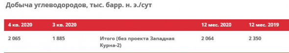 Добыча нефти Лукойла в 20 г -10% (без учета проекта Западная Курна-2)