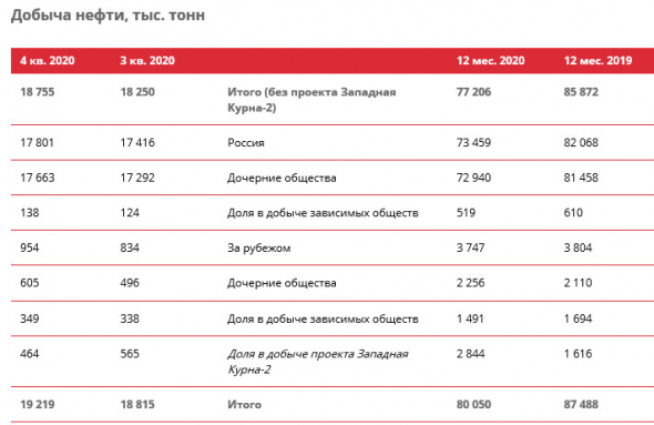 Добыча нефти Лукойла в 20 г -10% (без учета проекта Западная Курна-2)