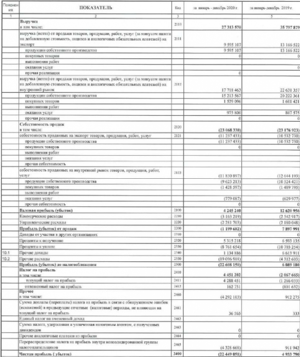 Южный Кузбасс показал убыток по РСБУ за 20 г против прибыли годом ранее