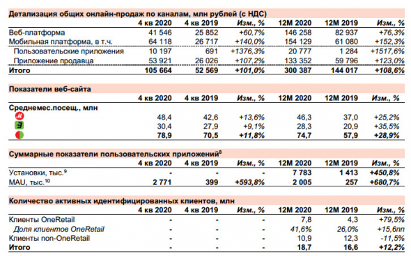 Общие продажи Группы М.Видео-Эльдорадо в 20 г +15,4%, до 504,8 млрд рублей