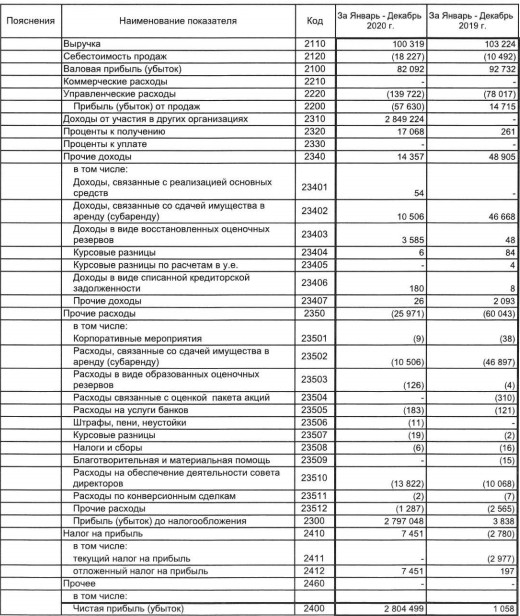 Прибыль Русской Аквакультуры в 20 г РСБУ составила 2,8 млрд руб