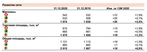 Общие продажи Группы М.Видео-Эльдорадо в 20 г +15,4%, до 504,8 млрд рублей