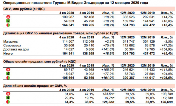 Общие продажи Группы М.Видео-Эльдорадо в 20 г +15,4%, до 504,8 млрд рублей