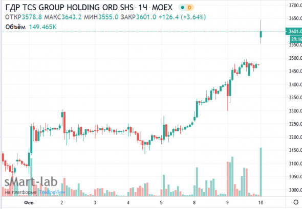 Расписки TCS Group включены в индекс MSCI Russia