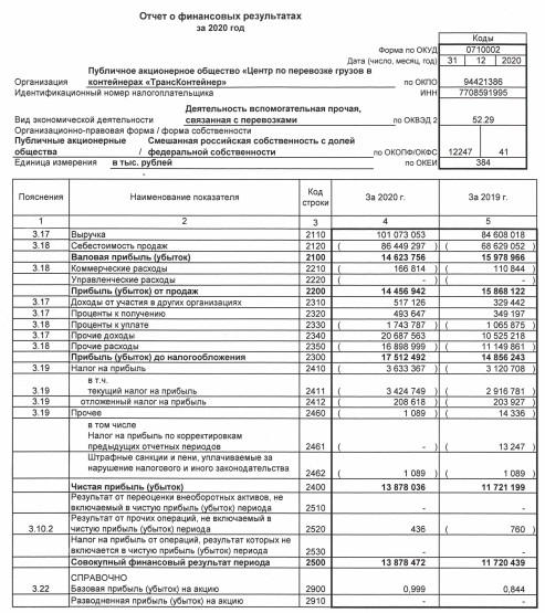 Прибыль Трансконтейнера за 20 г РСБУ +18,4%