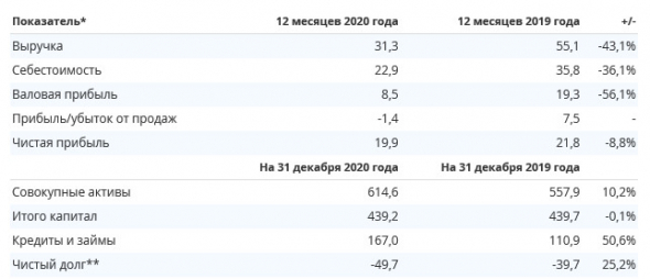 Прибыль ИнтерРАО за 20 г РСБУ -8,8%