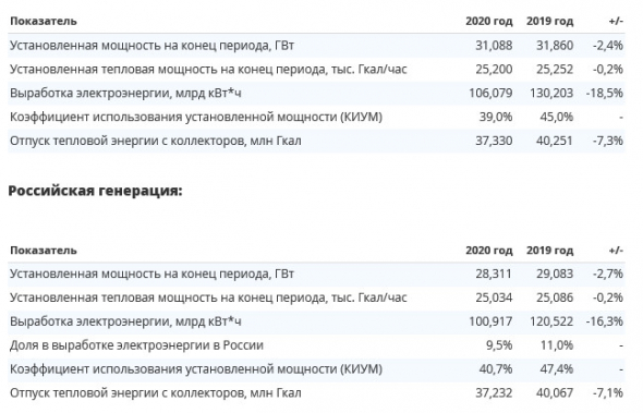 Выработка электроэнергии ИнтерРАО за 20 г -18,5%