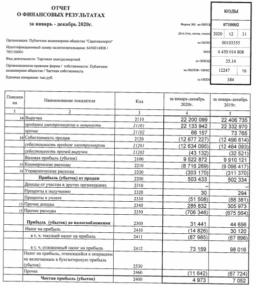 Прибыль Саратовэнерго за 20 г РСБУ -29%