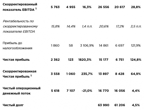 Чистая прибыль Черкизово в 20 г по МСФО выросла более чем вдвое и составила 15,2 млрд рублей