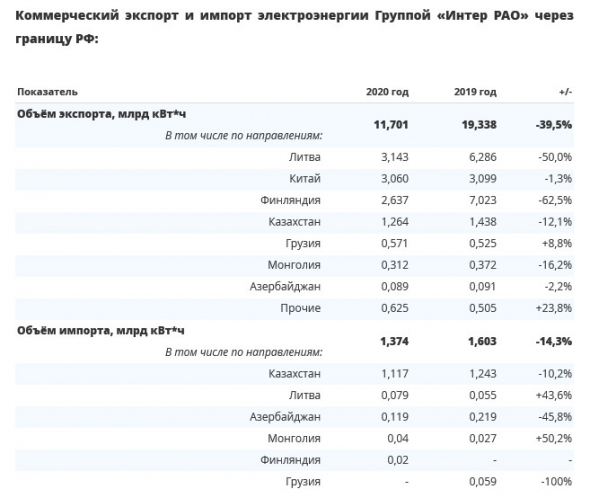 Выработка электроэнергии ИнтерРАО за 20 г -18,5%