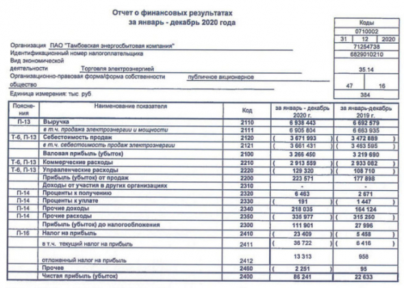 Прибыль Тамбовэнергосбыт за 20 г РСБУ выросла в 3,8 раз