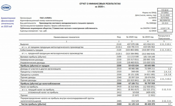 Прибыль НЛМК за 20 г РСБУ -28%