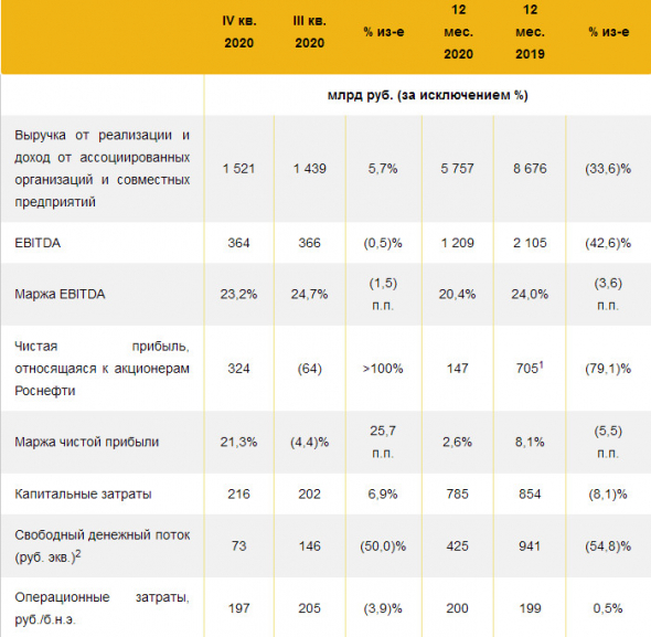 Чистая прибыль, относящаяся к акционерам Роснефти, за 20 г -79%