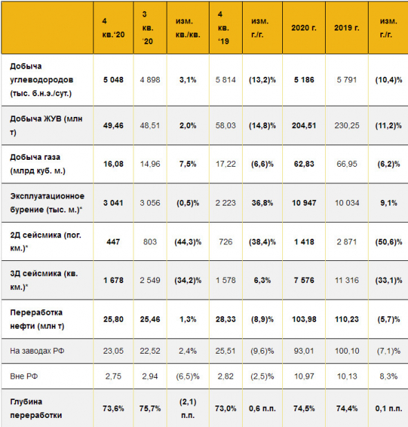 Добыча ЖУВ Роснефти в 20 г -11%