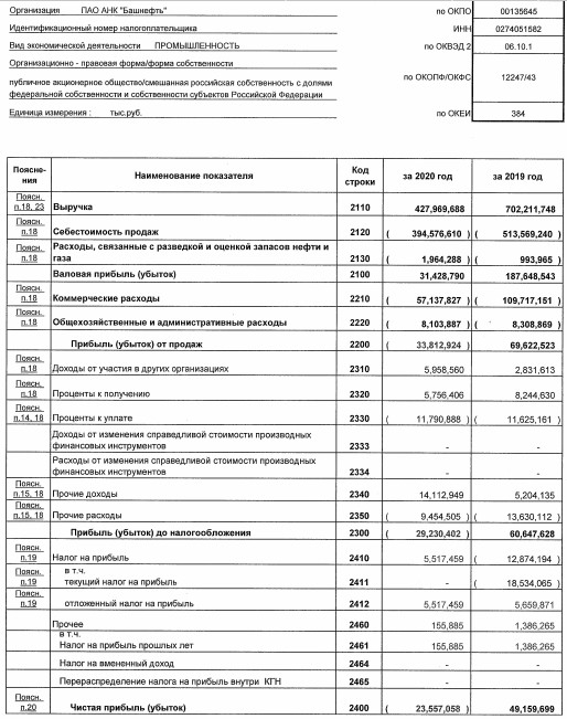 Убыток Башнефти за 20 г РСБУ в 23,6 млрд руб против прибыли годом ранее