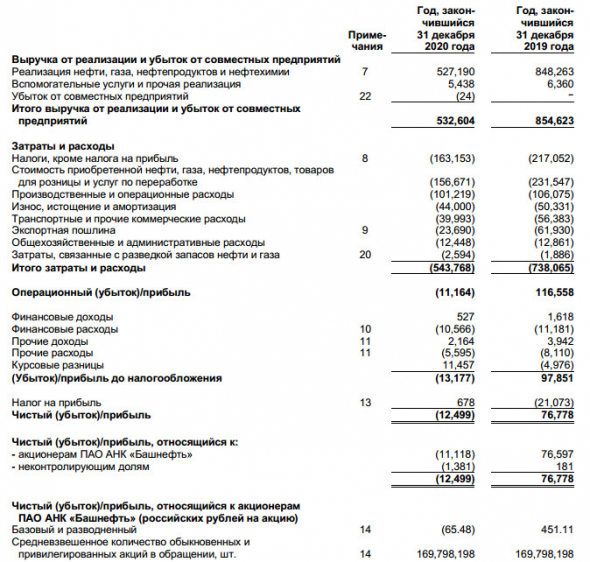 Убыток Башнефти за 20 г МСФО против прибыли годом ранее