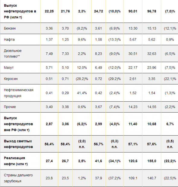 Добыча ЖУВ Роснефти в 20 г -11%