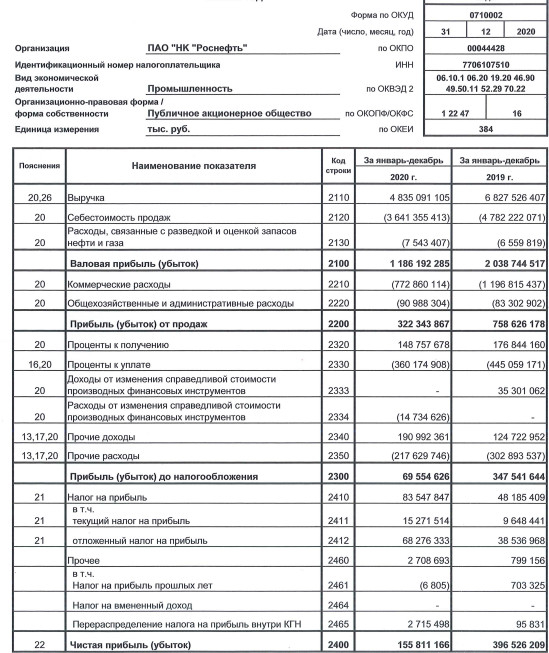 Прибыль Роснефти за 20 г РСБУ -61%