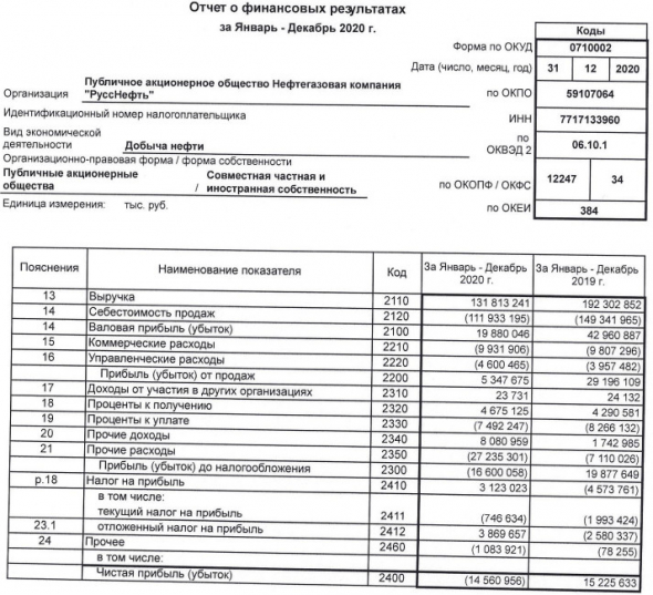 Убыток РуссНефть за 20 г РСБУ против прибыли годом ранее
