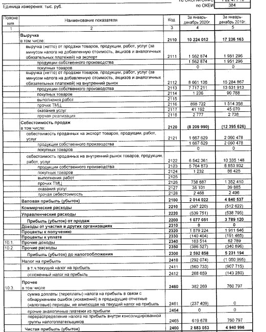 Прибыль УралКуз за 20 г РСБУ -46%