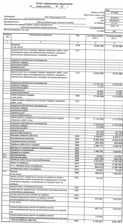 Прибыль Коршуновского ГОК за 20 г РСБУ -47%