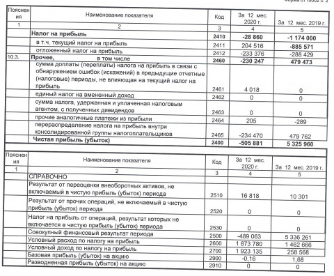 Убыток ЧМК за 20 г РСБУ против прибыли годом ранее