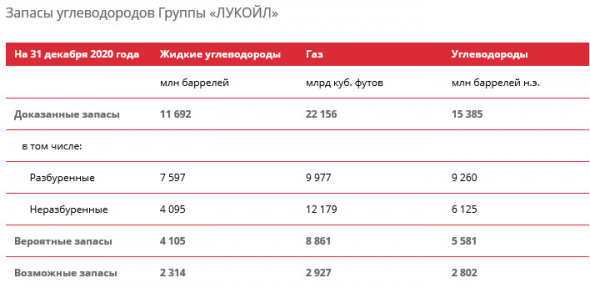 В 20 году ЛУКОЙЛ прирастил 464 млн барр. н.э. доказанных запасов по результатам ГРР