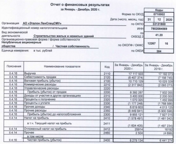 Прибыль Эталон ЛенСпецСМУ за 20 г РСБУ +28,5%