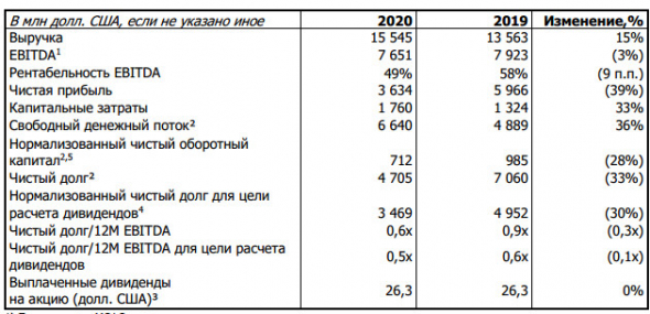 Прибыль НорНикеля за 20 г МСФО -39%