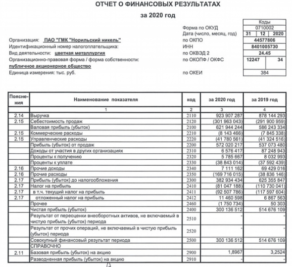 Прибыль НорНикеля за 20 г РСБУ -42%