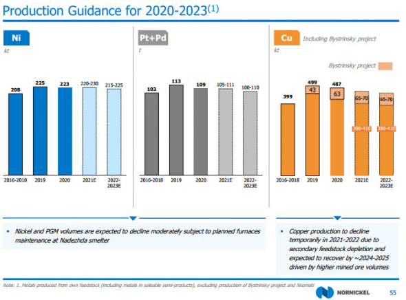 Прогнозы Норникеля по производству и инвестпрограмме - презентация