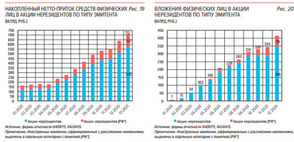 В январе продолжился приток капитала на российский финансовый рынок - обзор ЦБ