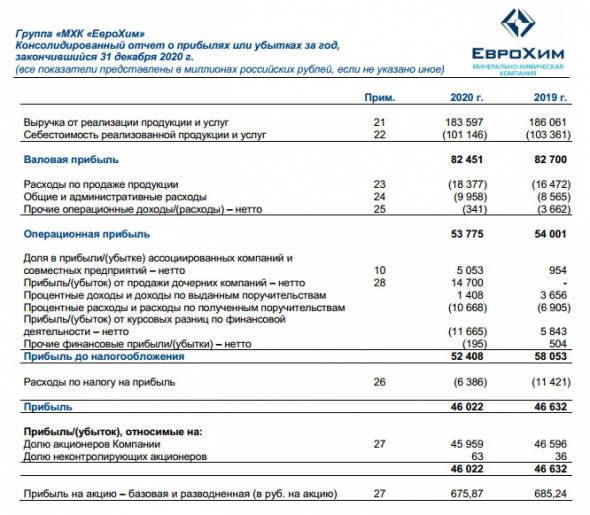 Прибыль МХК ЕвроХим за 20 г МСФО -1,4%