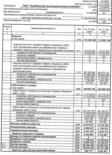Убыток ЧМК за 20 г РСБУ против прибыли годом ранее