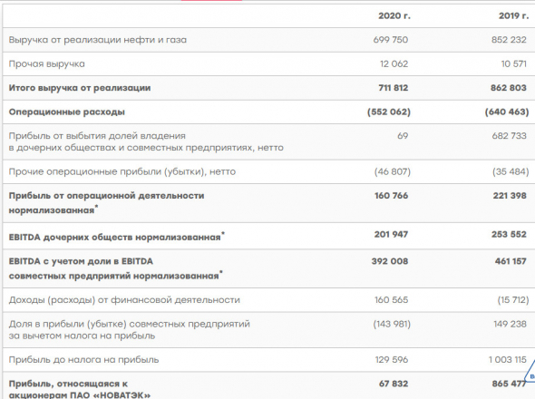 Прибыль Новатэка за 20 г МСФО снизилась почти в 13 раз