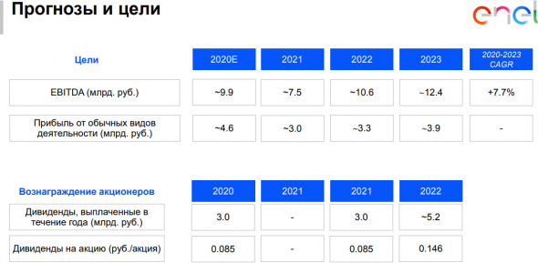 Прогнозы и цели Энел Россия, без дивидендов в 21 г, увеличение долга, рост EBITDA после 21 г - презентация