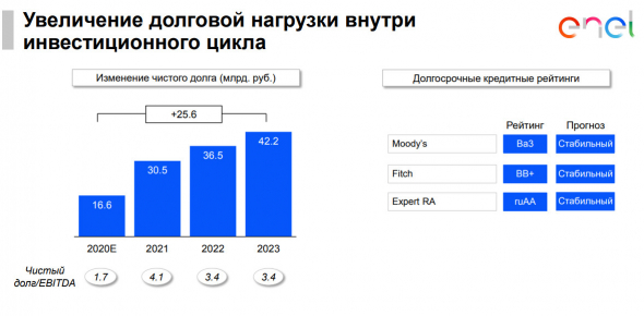 Прогнозы и цели Энел Россия, без дивидендов в 21 г, увеличение долга, рост EBITDA после 21 г - презентация