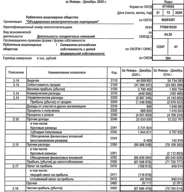 Убыток ОАК за 20 г РСБУ снизился на 4,4%