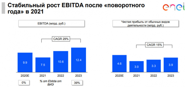 Прогнозы и цели Энел Россия, без дивидендов в 21 г, увеличение долга, рост EBITDA после 21 г - презентация